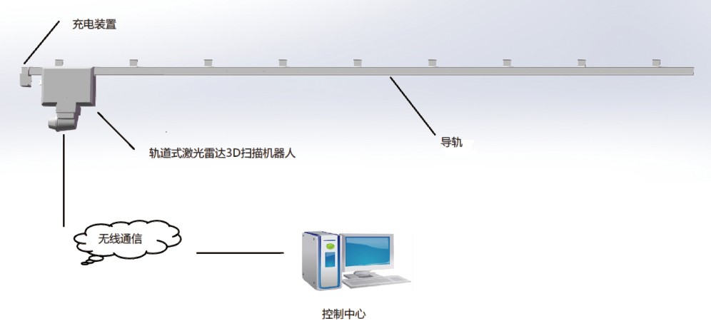 軌道式激光雷達3D掃描儀盤庫系統(tǒng)(圖2)