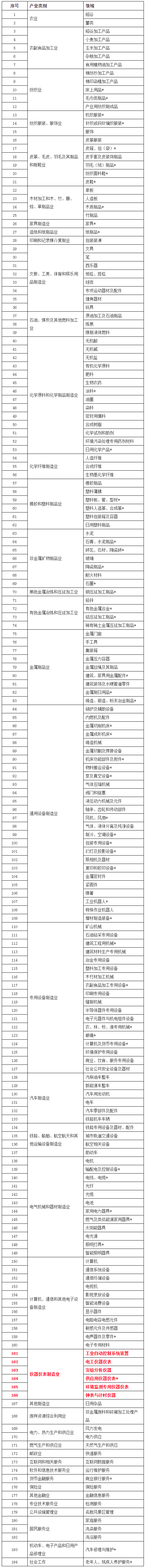儀器儀表制造業(yè)入選2020企業(yè)標(biāo)準(zhǔn)“領(lǐng)跑者”重點(diǎn)領(lǐng)域(圖1)