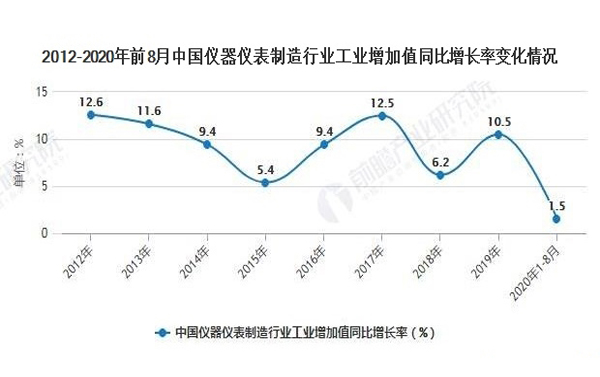 中國儀器儀表行業(yè)2020發(fā)展現(xiàn)狀增長明顯(圖2)