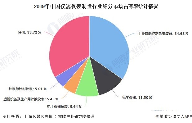 中國儀器儀表行業(yè)2020發(fā)展現(xiàn)狀增長明顯(圖4)